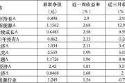 奇门八卦6只上榜基金收跌，ESG主题产品平均收益率不及泛ESG主题一半