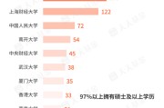 奇门八卦基金经理学历大盘点！97%以上是硕士 这三所大学输送人数最多