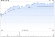 奇门八卦北森控股逆势大涨10%创近21个月新高 股价年内逼近翻倍