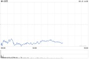 奇门八卦波音股价一度下跌5.9% 印度航空一架客机坠毁