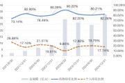 奇门八卦大成竞争优势A（090013）2024年末机构持仓占比82.26%，近一年业绩回报21.06%