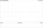 奇门八卦诺科达科技附属拟与金安智能科技签署战略合作备忘录
