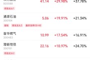 奇门八卦伊以冲突引爆油市，油气股掀起涨停潮