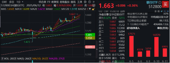 上车就走，银行ETF（512800）稳步5连阳(😦)，逼近前高！震荡市压舱石，险资持续扫货