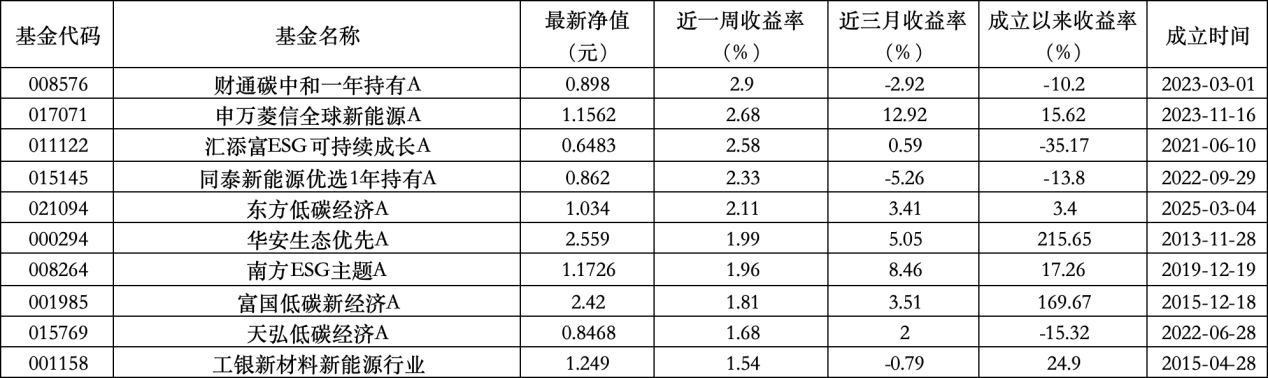 6只上榜基金收跌，ESG主(🌆)题产品平均收益率不及泛ESG主题一半